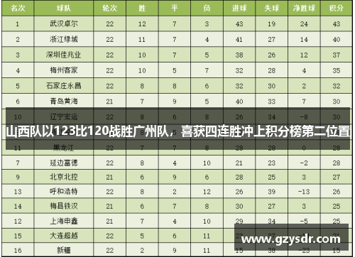 山西队以123比120战胜广州队，喜获四连胜冲上积分榜第二位置